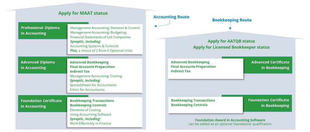 Aat level 2 courses