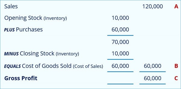 How To Calculate Margins And Mark-ups - Accountancy Learning